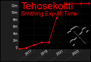 Total Graph of Tehosekoitti