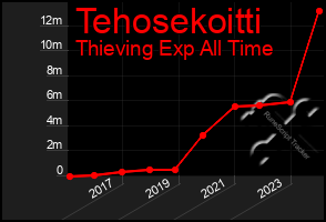 Total Graph of Tehosekoitti