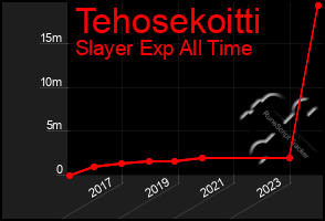 Total Graph of Tehosekoitti