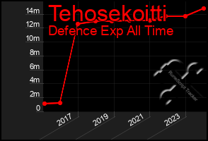 Total Graph of Tehosekoitti