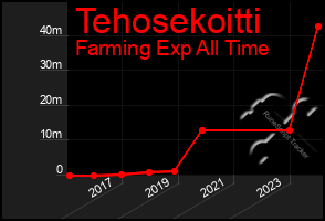 Total Graph of Tehosekoitti