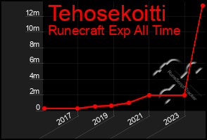 Total Graph of Tehosekoitti