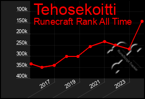 Total Graph of Tehosekoitti