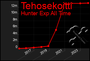 Total Graph of Tehosekoitti