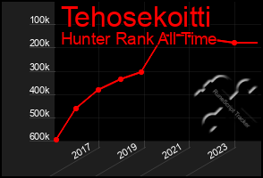 Total Graph of Tehosekoitti