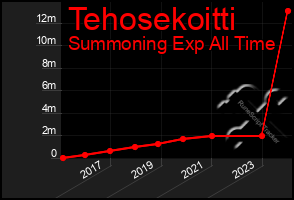 Total Graph of Tehosekoitti