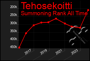 Total Graph of Tehosekoitti