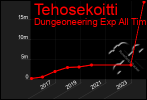 Total Graph of Tehosekoitti