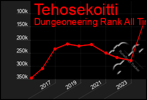 Total Graph of Tehosekoitti