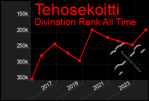 Total Graph of Tehosekoitti