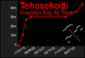 Total Graph of Tehosekoitti