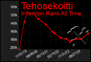 Total Graph of Tehosekoitti