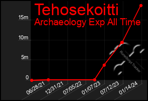 Total Graph of Tehosekoitti