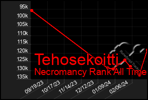 Total Graph of Tehosekoitti