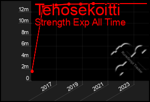 Total Graph of Tehosekoitti