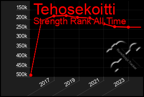 Total Graph of Tehosekoitti