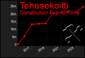 Total Graph of Tehosekoitti