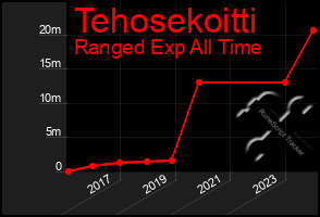 Total Graph of Tehosekoitti