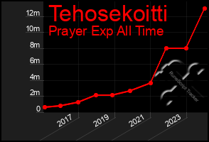 Total Graph of Tehosekoitti