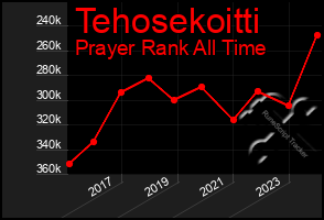 Total Graph of Tehosekoitti