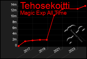 Total Graph of Tehosekoitti