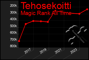 Total Graph of Tehosekoitti