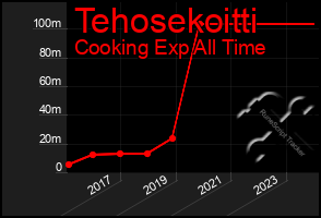 Total Graph of Tehosekoitti