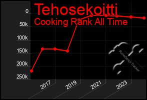 Total Graph of Tehosekoitti