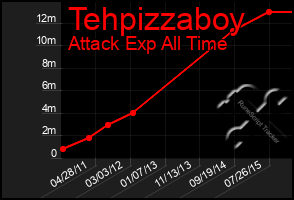 Total Graph of Tehpizzaboy
