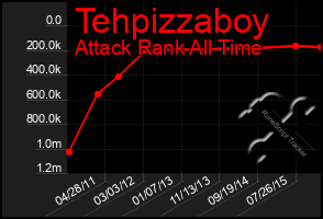 Total Graph of Tehpizzaboy
