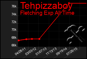 Total Graph of Tehpizzaboy