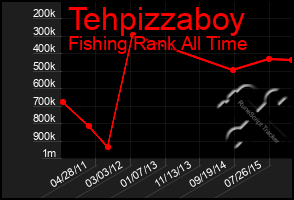 Total Graph of Tehpizzaboy