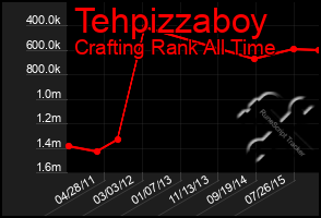 Total Graph of Tehpizzaboy