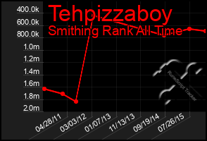 Total Graph of Tehpizzaboy