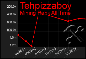 Total Graph of Tehpizzaboy