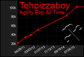Total Graph of Tehpizzaboy