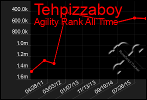 Total Graph of Tehpizzaboy