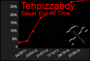 Total Graph of Tehpizzaboy
