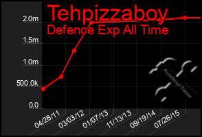 Total Graph of Tehpizzaboy