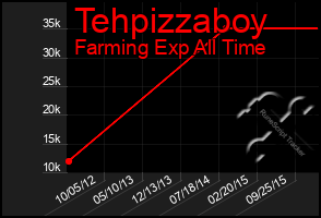 Total Graph of Tehpizzaboy