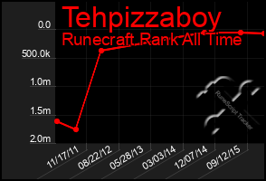 Total Graph of Tehpizzaboy
