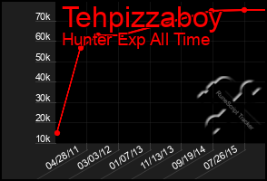 Total Graph of Tehpizzaboy
