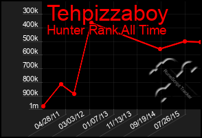 Total Graph of Tehpizzaboy