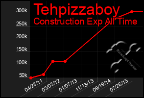 Total Graph of Tehpizzaboy