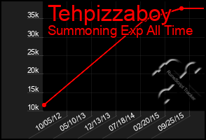 Total Graph of Tehpizzaboy