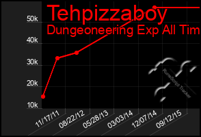 Total Graph of Tehpizzaboy