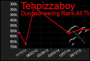 Total Graph of Tehpizzaboy