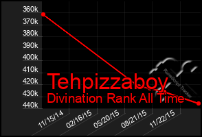 Total Graph of Tehpizzaboy