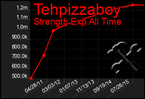Total Graph of Tehpizzaboy