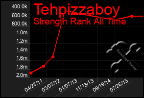 Total Graph of Tehpizzaboy